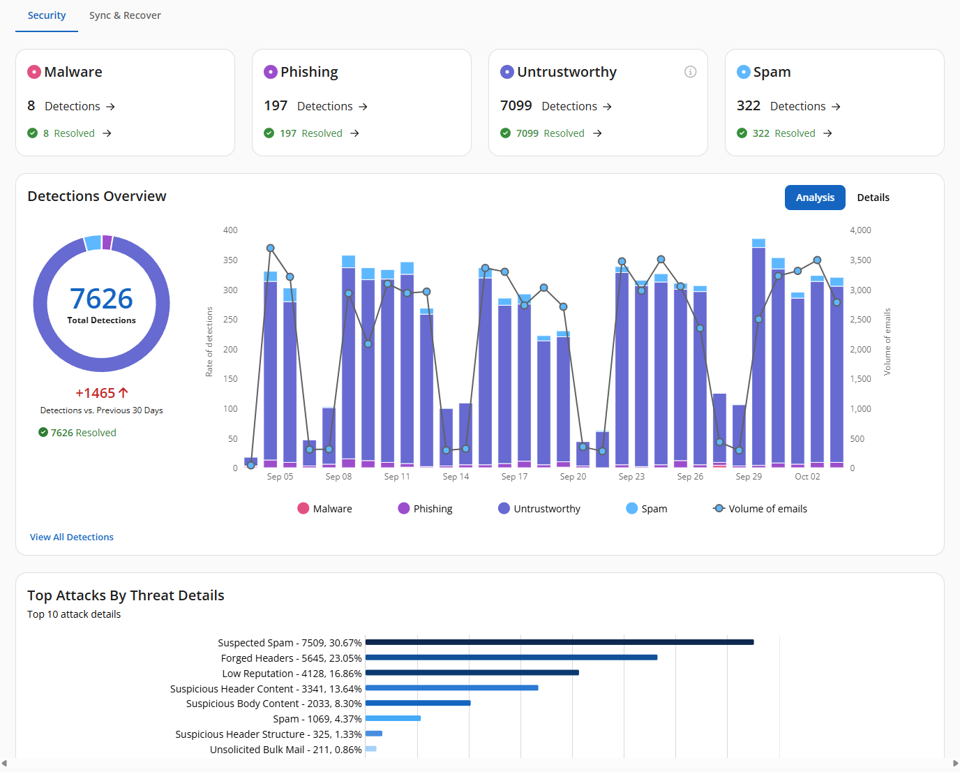 Email Security Platform – Threat Detection & Protection Dashboard Email security dashboard showing malware, phishing, spam, and threat detection statistics