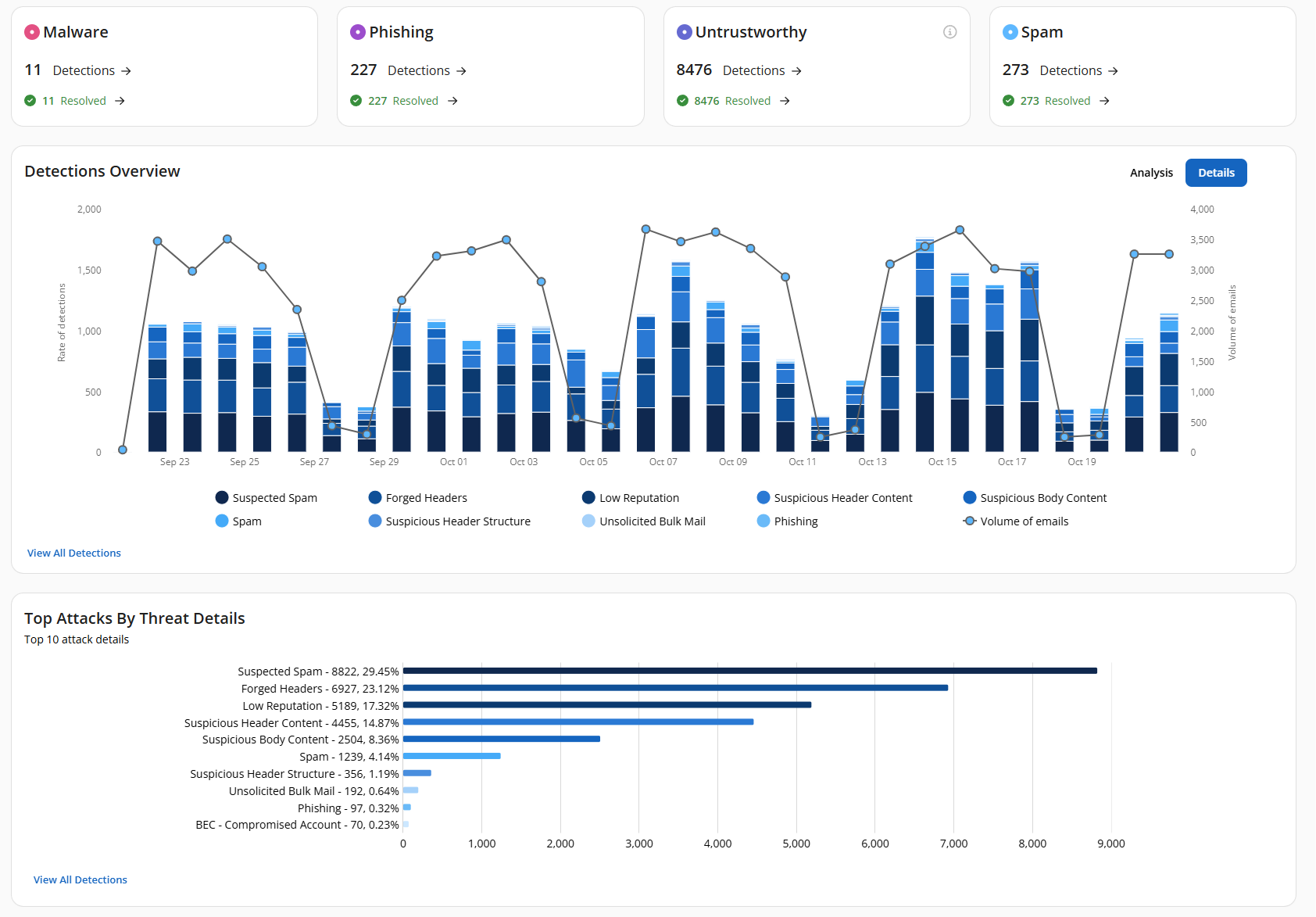 Email Security and Cybersecurity Monitoring Dashboard – Totten IT Solutions Email security dashboard showing phishing, malware, spam, and suspicious email threat detections