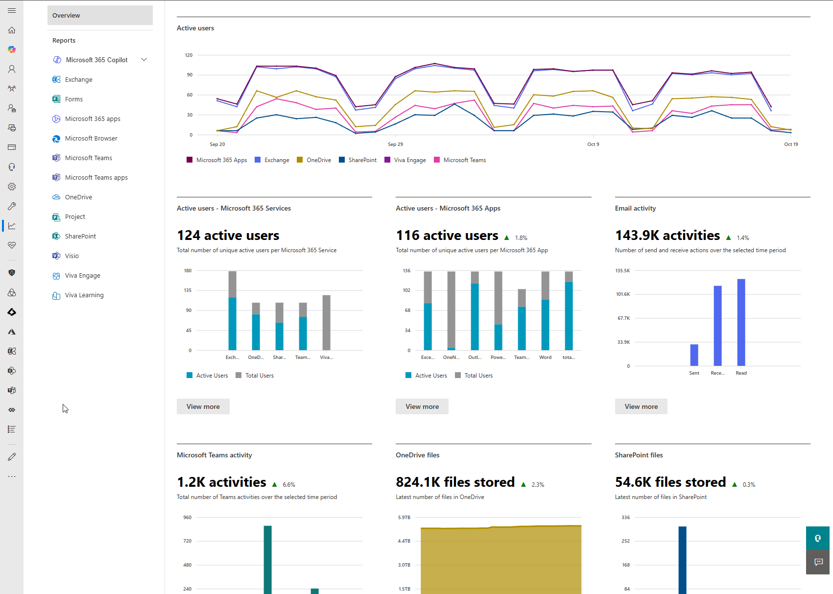 Microsoft 365 Setup and Support Dashboard – Totten IT Solutions Microsoft 365 admin dashboard showing user activity and app usage analytics