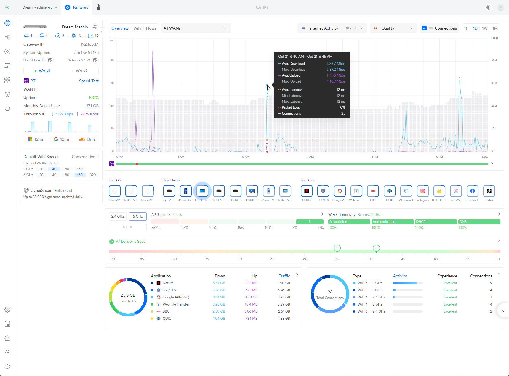Network Infrastructure and WiFi Performance Monitoring – Totten IT Solutions UniFi network dashboard displaying WiFi performance, connectivity analytics, and client device activity
