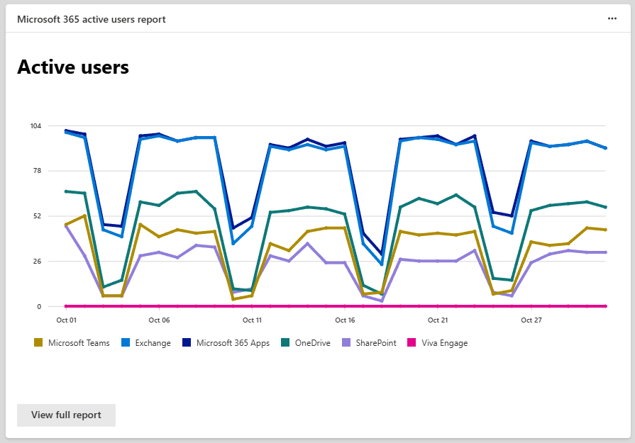 Graph showing active Microsoft 365 users across Teams, Exchange, OneDrive, SharePoint, and Microsoft 365 Apps.